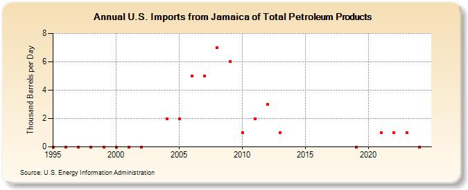 U.S. Imports from Jamaica of Total Petroleum Products (Thousand Barrels per Day)