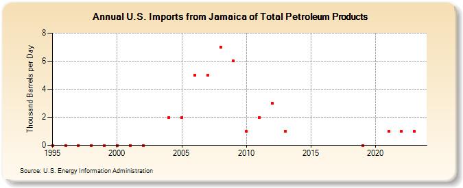 U.S. Imports from Jamaica of Total Petroleum Products (Thousand Barrels per Day)