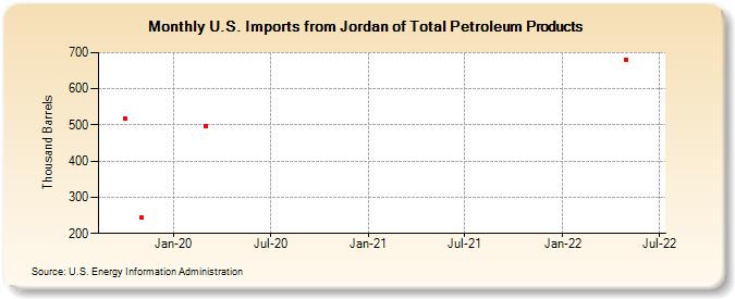 U.S. Imports from Jordan of Total Petroleum Products (Thousand Barrels)