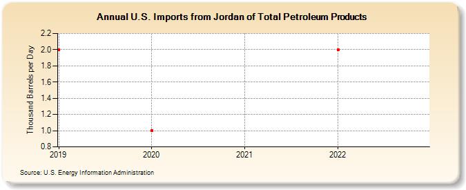 U.S. Imports from Jordan of Total Petroleum Products (Thousand Barrels per Day)