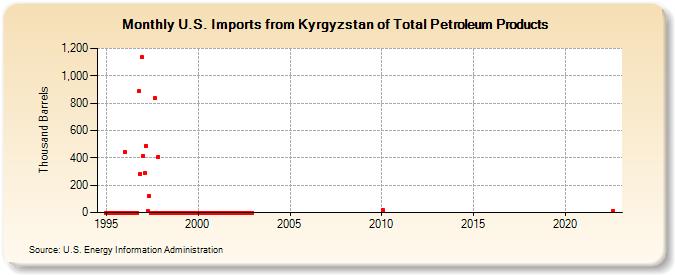U.S. Imports from Kyrgyzstan of Total Petroleum Products (Thousand Barrels)