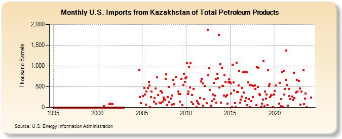 U.S. Imports from Kazakhstan of Total Petroleum Products (Thousand Barrels)