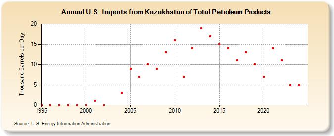 U.S. Imports from Kazakhstan of Total Petroleum Products (Thousand Barrels per Day)