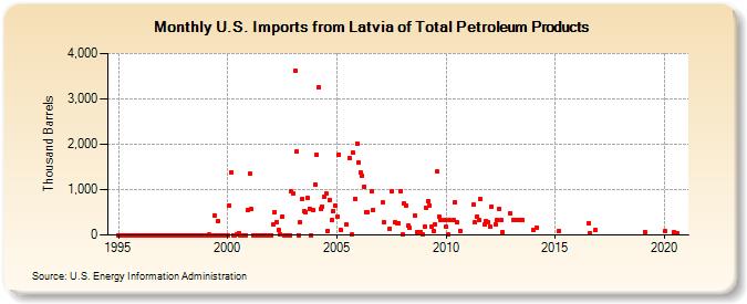 U.S. Imports from Latvia of Total Petroleum Products (Thousand Barrels)