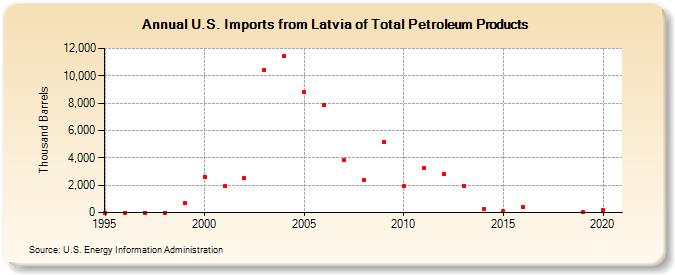 U.S. Imports from Latvia of Total Petroleum Products (Thousand Barrels)
