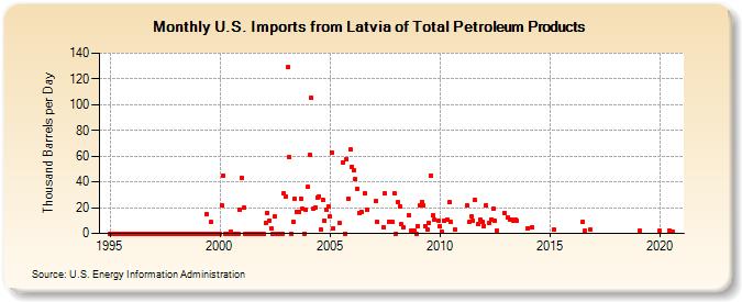 U.S. Imports from Latvia of Total Petroleum Products (Thousand Barrels per Day)