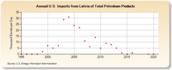 U.S. Imports from Latvia of Total Petroleum Products (Thousand Barrels per Day)