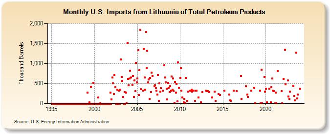U.S. Imports from Lithuania of Total Petroleum Products (Thousand Barrels)