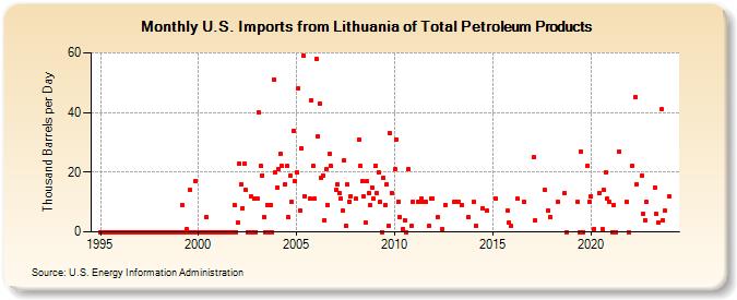 U.S. Imports from Lithuania of Total Petroleum Products (Thousand Barrels per Day)