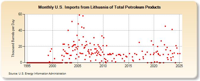 U.S. Imports from Lithuania of Total Petroleum Products (Thousand Barrels per Day)