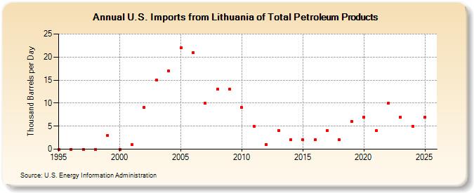 U.S. Imports from Lithuania of Total Petroleum Products (Thousand Barrels per Day)