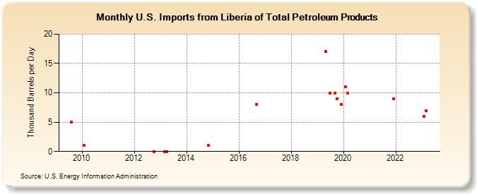 U.S. Imports from Liberia of Total Petroleum Products (Thousand Barrels per Day)