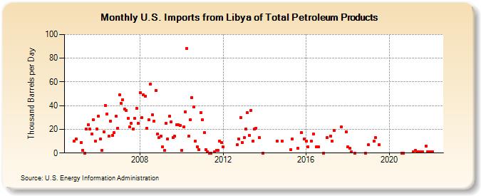 U.S. Imports from Libya of Total Petroleum Products (Thousand Barrels per Day)