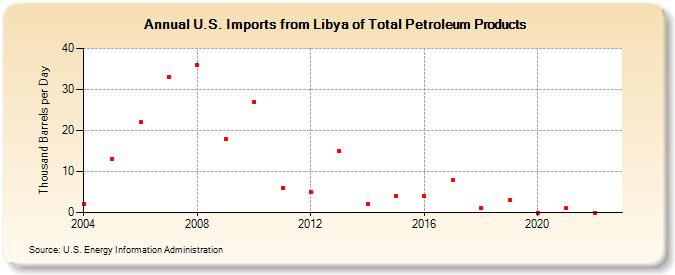 U.S. Imports from Libya of Total Petroleum Products (Thousand Barrels per Day)