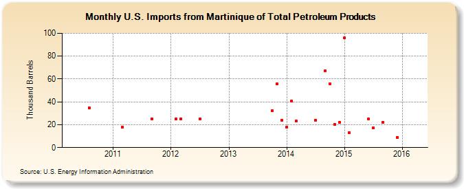 U.S. Imports from Martinique of Total Petroleum Products (Thousand Barrels)