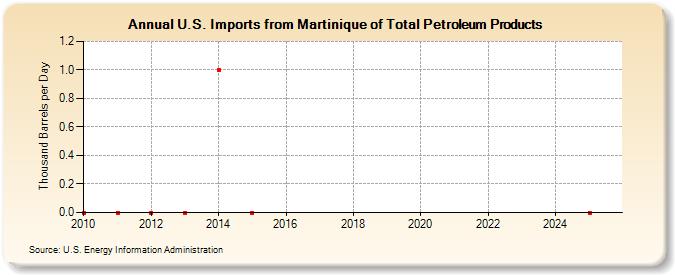 U.S. Imports from Martinique of Total Petroleum Products (Thousand Barrels per Day)