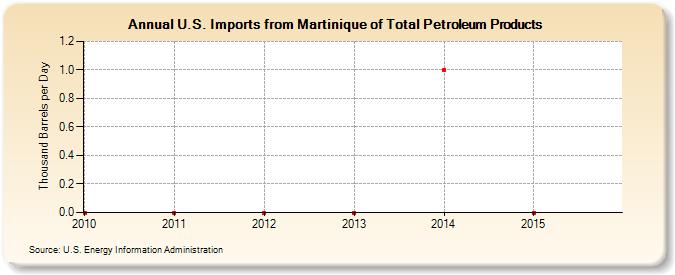 U.S. Imports from Martinique of Total Petroleum Products (Thousand Barrels per Day)