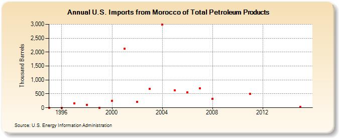 U.S. Imports from Morocco of Total Petroleum Products (Thousand Barrels)