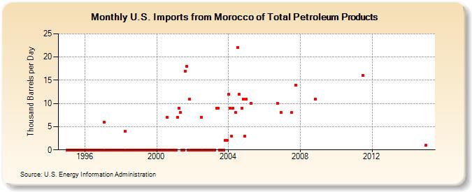 U.S. Imports from Morocco of Total Petroleum Products (Thousand Barrels per Day)