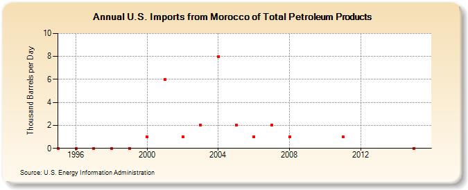 U.S. Imports from Morocco of Total Petroleum Products (Thousand Barrels per Day)