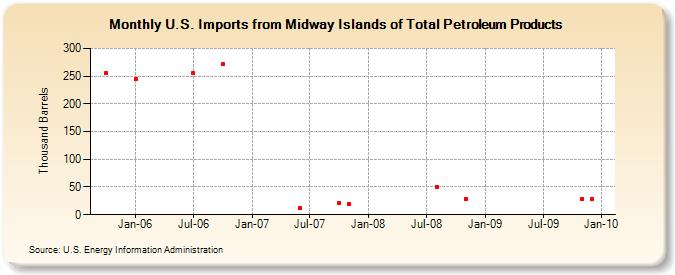 U.S. Imports from Midway Islands of Total Petroleum Products (Thousand Barrels)