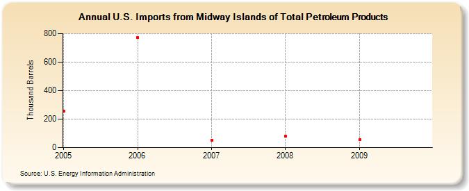 U.S. Imports from Midway Islands of Total Petroleum Products (Thousand Barrels)
