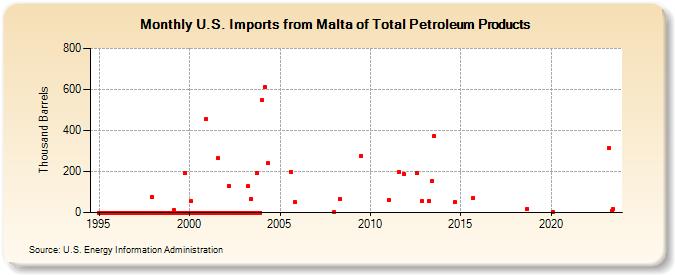 U.S. Imports from Malta of Total Petroleum Products (Thousand Barrels)