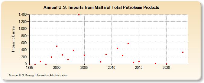 U.S. Imports from Malta of Total Petroleum Products (Thousand Barrels)