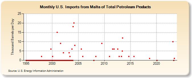 U.S. Imports from Malta of Total Petroleum Products (Thousand Barrels per Day)