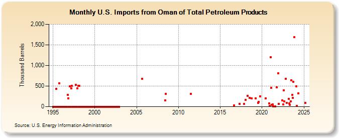 U.S. Imports from Oman of Total Petroleum Products (Thousand Barrels)