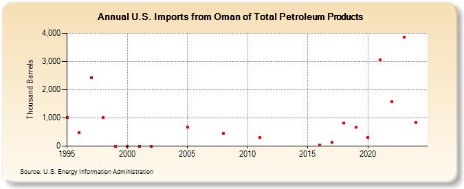 U.S. Imports from Oman of Total Petroleum Products (Thousand Barrels)