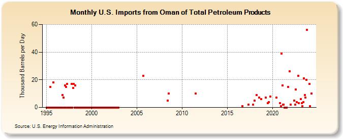 U.S. Imports from Oman of Total Petroleum Products (Thousand Barrels per Day)