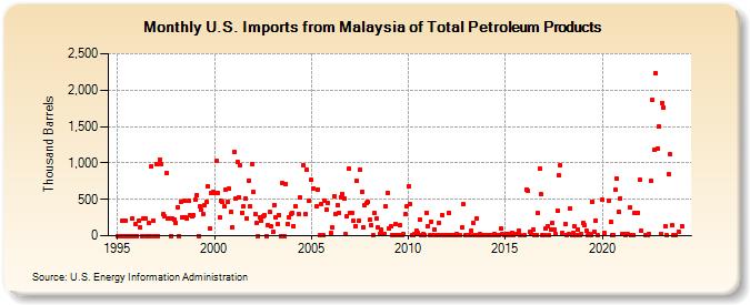 U.S. Imports from Malaysia of Total Petroleum Products (Thousand Barrels)