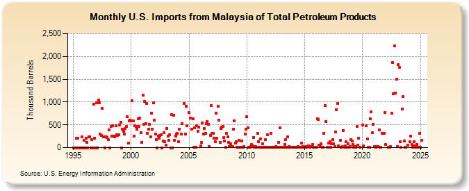 U.S. Imports from Malaysia of Total Petroleum Products (Thousand Barrels)