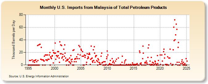 U.S. Imports from Malaysia of Total Petroleum Products (Thousand Barrels per Day)