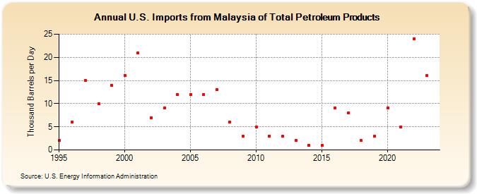 U.S. Imports from Malaysia of Total Petroleum Products (Thousand Barrels per Day)