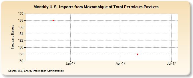 U.S. Imports from Mozambique of Total Petroleum Products (Thousand Barrels)
