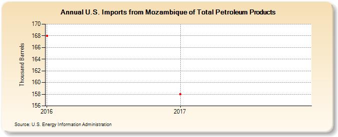 U.S. Imports from Mozambique of Total Petroleum Products (Thousand Barrels)