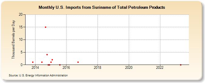 U.S. Imports from Suriname of Total Petroleum Products (Thousand Barrels per Day)