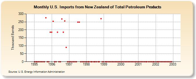 U.S. Imports from New Zealand of Total Petroleum Products (Thousand Barrels)