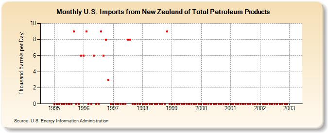 U.S. Imports from New Zealand of Total Petroleum Products (Thousand Barrels per Day)