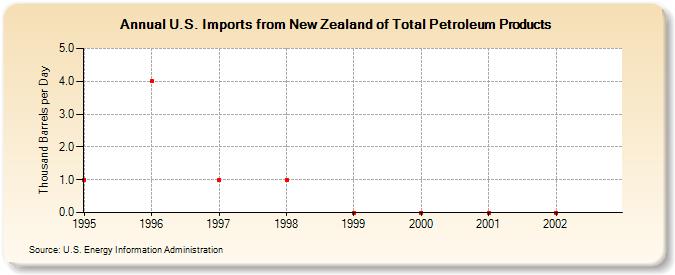 U.S. Imports from New Zealand of Total Petroleum Products (Thousand Barrels per Day)