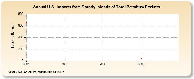 U.S. Imports from Spratly Islands of Total Petroleum Products (Thousand Barrels)
