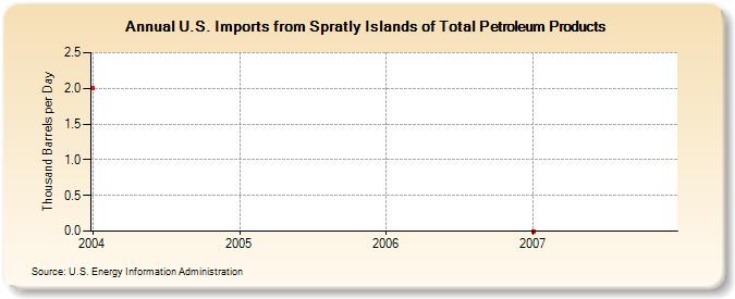U.S. Imports from Spratly Islands of Total Petroleum Products (Thousand Barrels per Day)