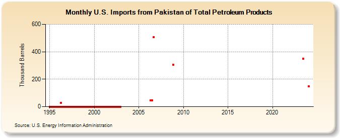 U.S. Imports from Pakistan of Total Petroleum Products (Thousand Barrels)