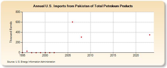 U.S. Imports from Pakistan of Total Petroleum Products (Thousand Barrels)