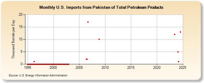 U.S. Imports from Pakistan of Total Petroleum Products (Thousand Barrels per Day)