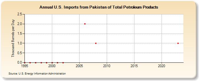 U.S. Imports from Pakistan of Total Petroleum Products (Thousand Barrels per Day)