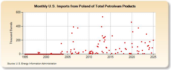 U.S. Imports from Poland of Total Petroleum Products (Thousand Barrels)