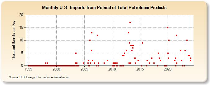 U.S. Imports from Poland of Total Petroleum Products (Thousand Barrels per Day)